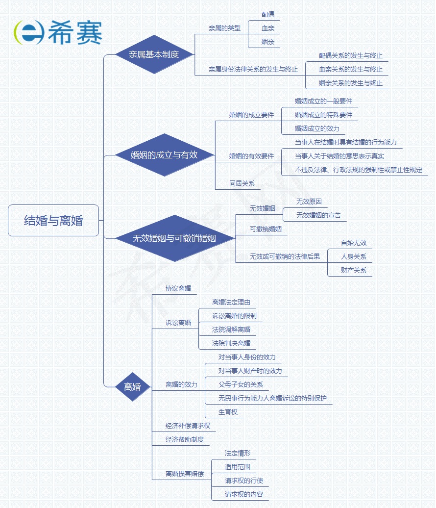 结婚与离婚