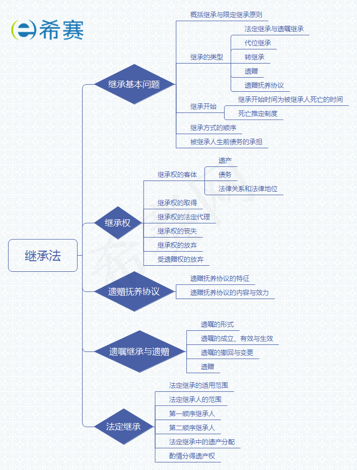 继承法