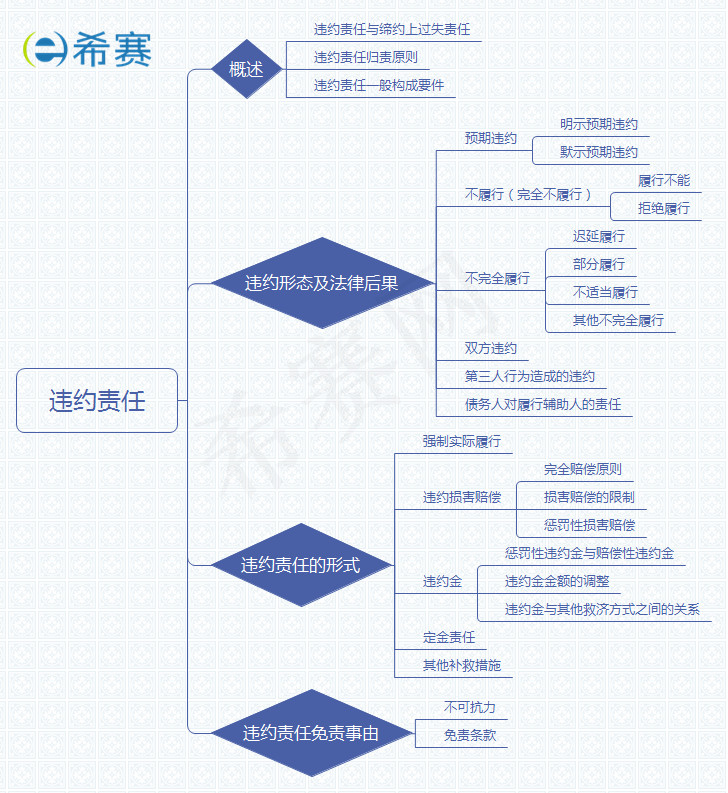 违约责任