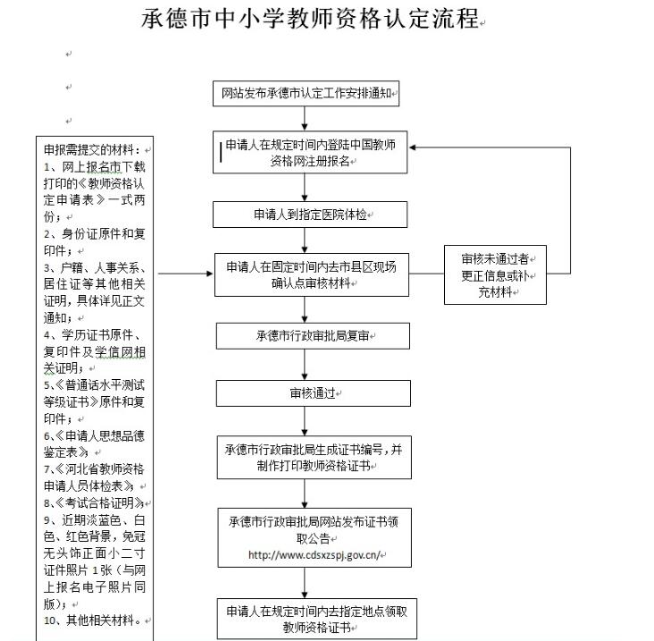 河北承德市2018年下半年教师资格认定流程