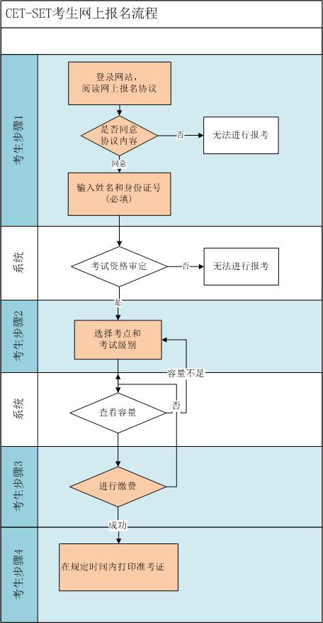 CET-SET网上报名流程图