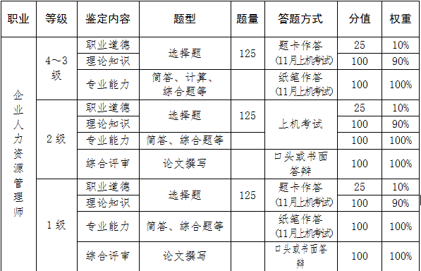 2018年11月宣城人力资源管理师考试题型