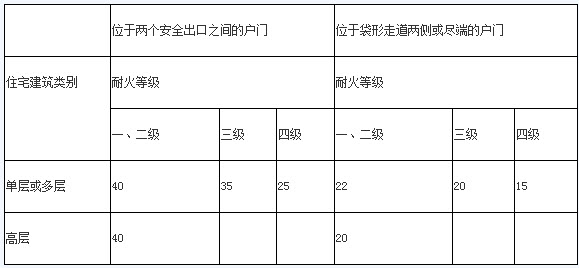 2018年一级消防工程师《消防安全案例分析》知识点