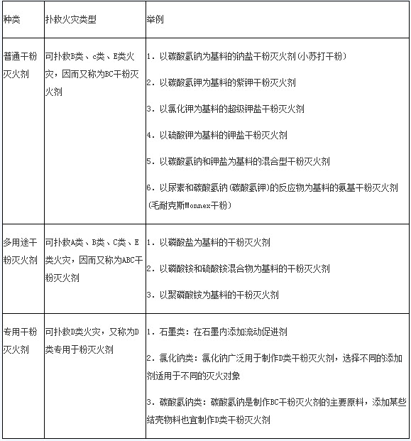 2018年一级消防工程师《综合能力》知识点：干粉灭火剂的种类