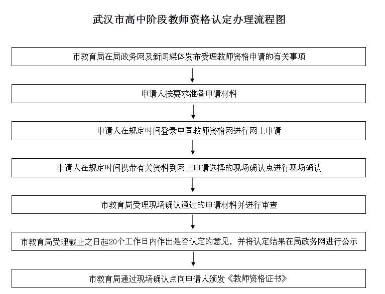 武汉市高中阶段教师资格认定办事流程图