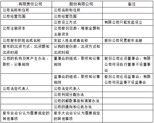 有限责任公司与股份有限公司的章程绝对记载事项