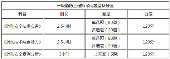 广西2018年一级消防工程师考试题型
