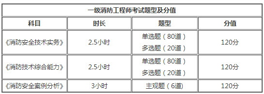 甘肃2018年一级消防工程师考试题型