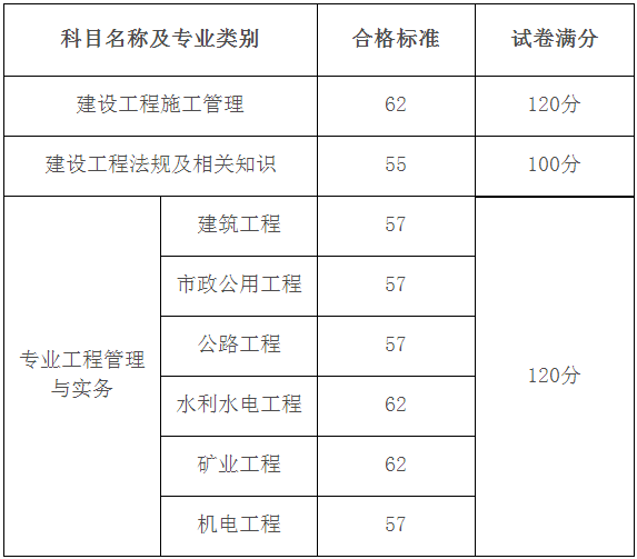 2018年黑龙江二级建造师分数线