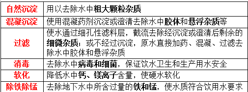 常用的给水处理方法见表