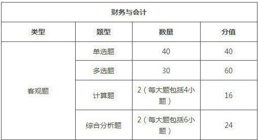 云南2018年税务师考试题型