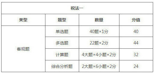 西藏2018年税务师考试题型/