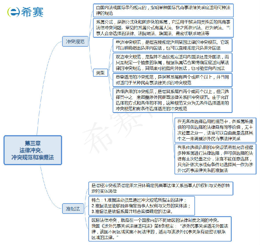 法律冲突、冲突规范和准据法