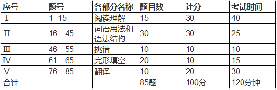 英语三级题型题量分布表