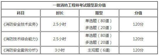 江西2018年一级消防工程师考试题型