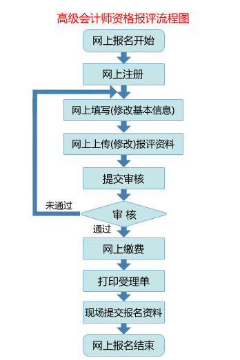 2018年天津高级会计师资格评审申报流程图