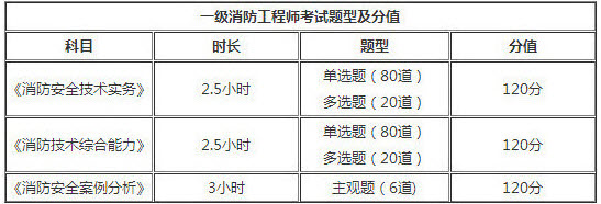 宁夏2018年一级消防工程师考试题型