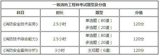 吉林2018年一级消防工程师考试题型
