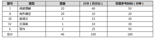 考试题型题量