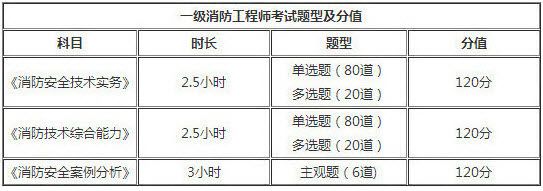 青海2018年一级消防工程师考试题型