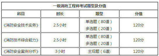 山西2018年一级消防工程师考试题型