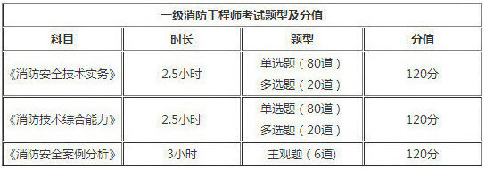 陕西2018年一级消防工程师考试题型