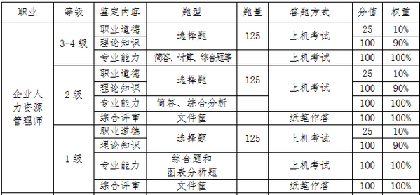 2018年下半年沈阳人力资源考试内容及题型