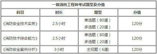 云南2018年一级消防工程师考试题型