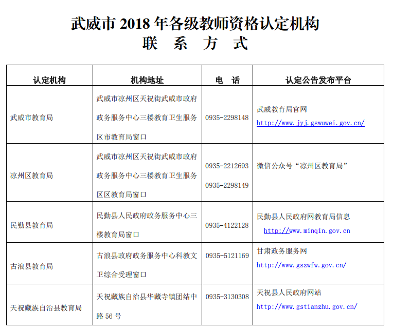 武威市2018年各级教师资格认定机构联系方式