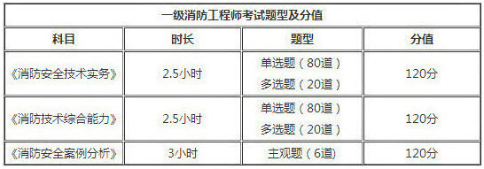 消防安全案例分析题型题量