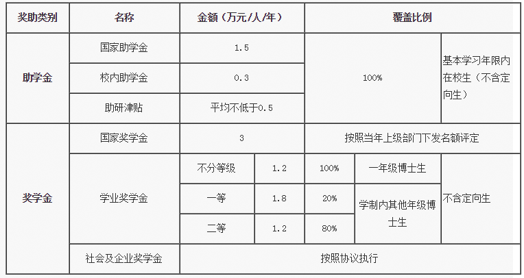 奖助体系