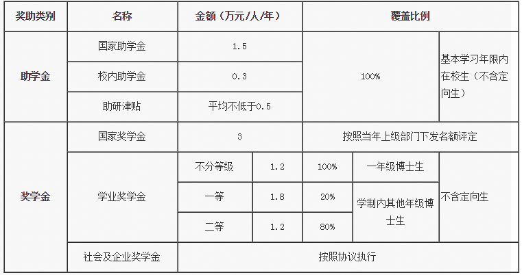 奖助体系