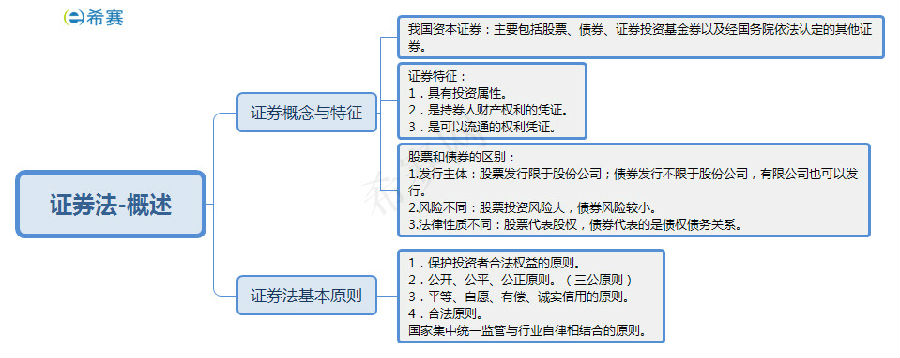 证券法概述