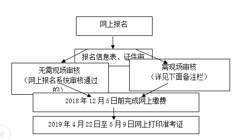 鞍山市2019年会计初级职称报名流程图