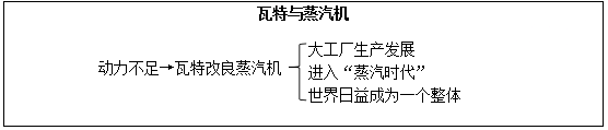 初中历史教师资格证面试真题及答案：瓦特与蒸汽机板书设计