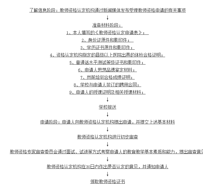 教师资格申请认定流程图