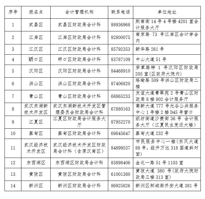 2019年武汉市初级会计报名资格审查点及联系方式