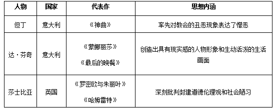 初中历史教师资格证面试真题及答案：文艺复兴2