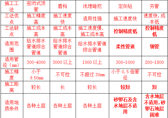 施工方法与设备选择的有关规定