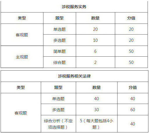 2019年税务师考试科目及考试题型/