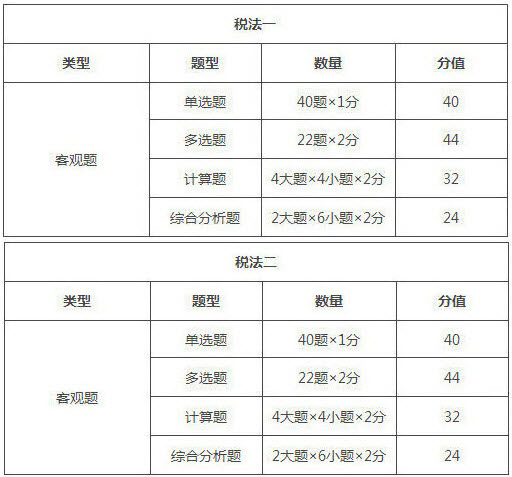 2019年税务师考试科目及考试题型/