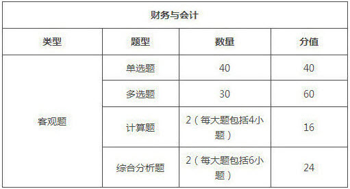 2019年税务师考试科目及考试题型/