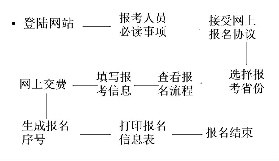 2019山西初级会计报名必读事项——网上报名流程