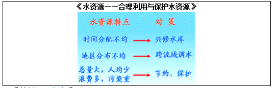 初中地理教师资格证面试真题及答案：合理利用与保护水资源2