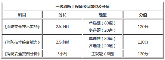 2019年北京一级消防工程师考试题型