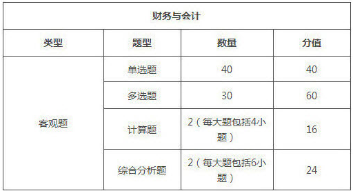 2019年安徽税务师考试题型/