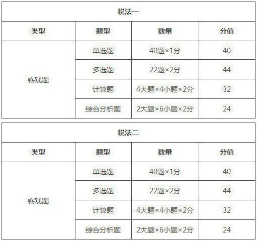 2019年福建税务师考试题型/