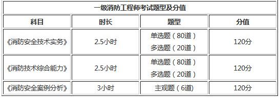 2019年重庆一级消防工程师考试题型