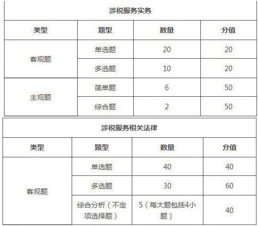 2019年福建税务师考试题型/