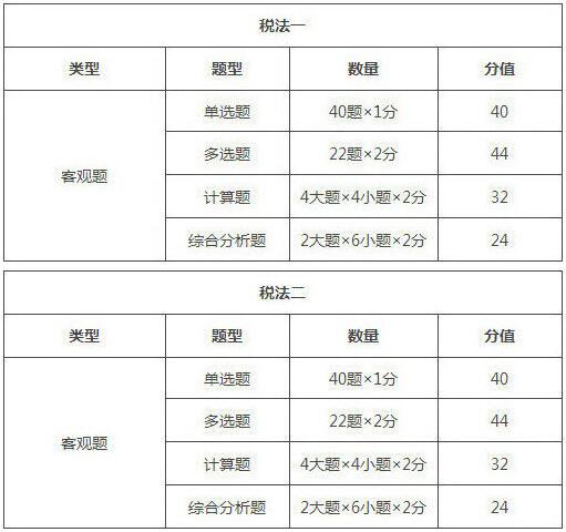 2019年重庆税务师考试题型/